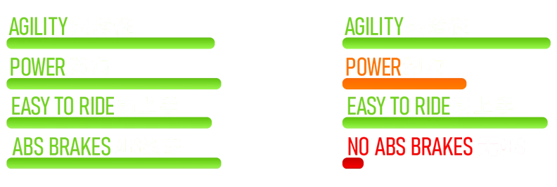 혼다 클릭 160과 전형적인 110cc 스쿠터의 차이점을 보여주고 치앙마이에서 혼다 클릭 160을 렌트할 때의 이점을 강조하는 비교 이미지